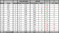 PowerIndex - Saisonverlauf
