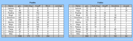 VfB 91 Suhl: 08/09 Individelle Stats (1)