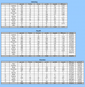 VfB 91 Suhl: 08/09 Individelle Stats (2)