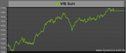 PowerIndex VfB Suhl
