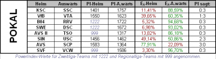 Der PowerIndex tippt die Pokalspiele